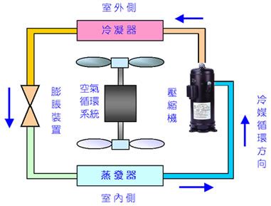 冷氣四大原理|冷凍空調冷媒循環系統的四大元件功能與流程介紹